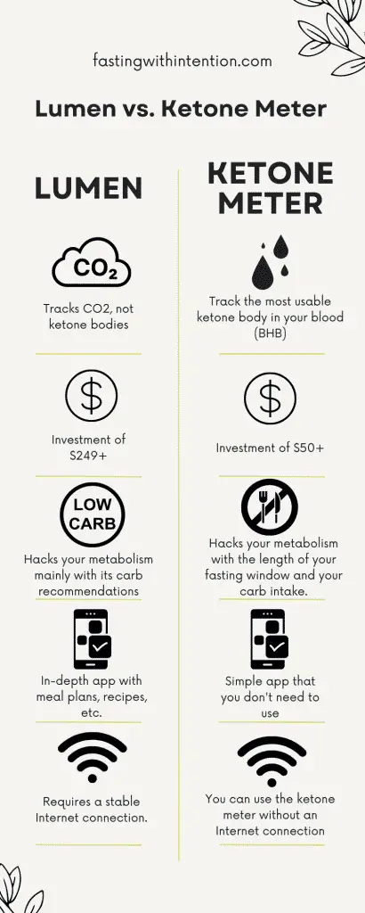 lumen vs. ketone meter